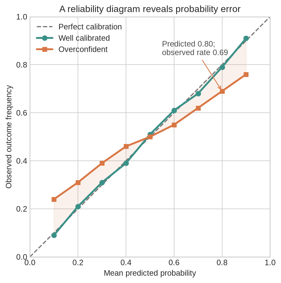 A reliability diagram compares a well-calibrated model with an overconfident model. The calibrated series remains near the diagonal, while the overconfident series lies closer to one half than its predictions imply.