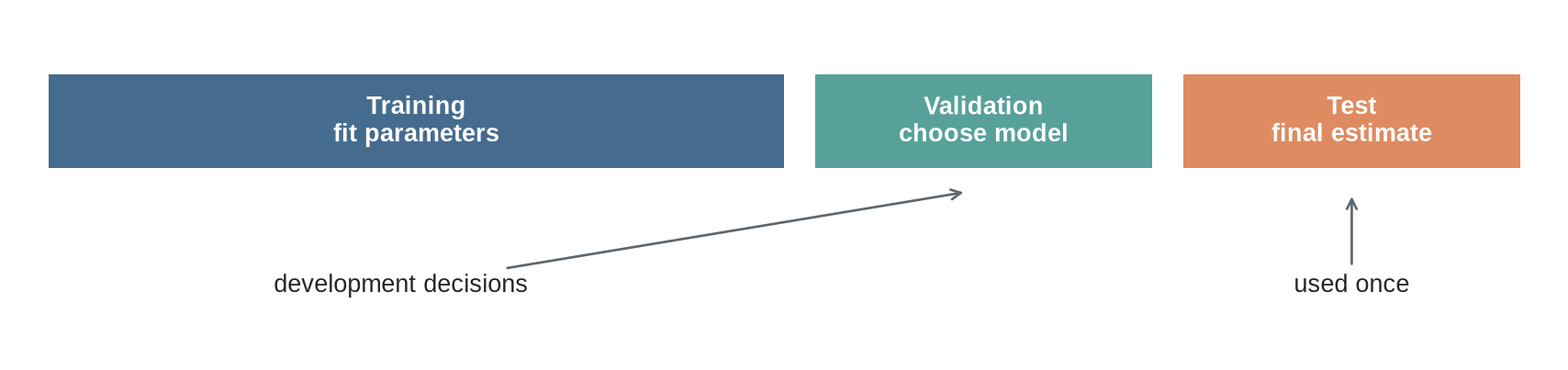 A flow diagram showing data divided into training, validation, and test sets, with the test set used only at final evaluation.