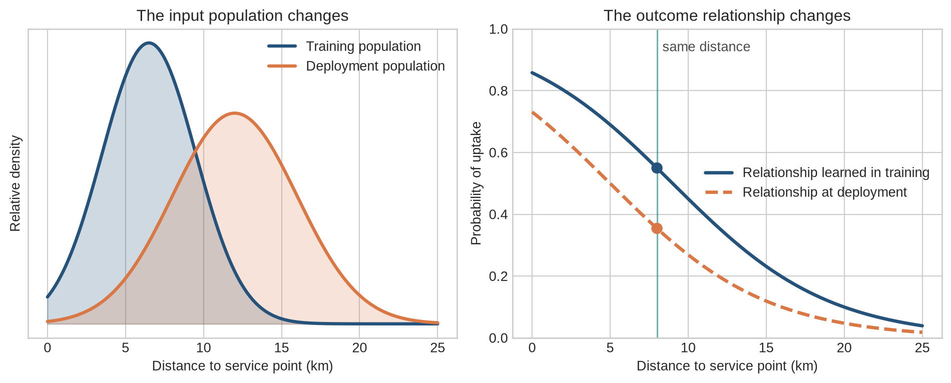 The left panel shows deployment households located farther from a service point than training households. The right panel shows the probability of uptake changing at the same distance between training and deployment.