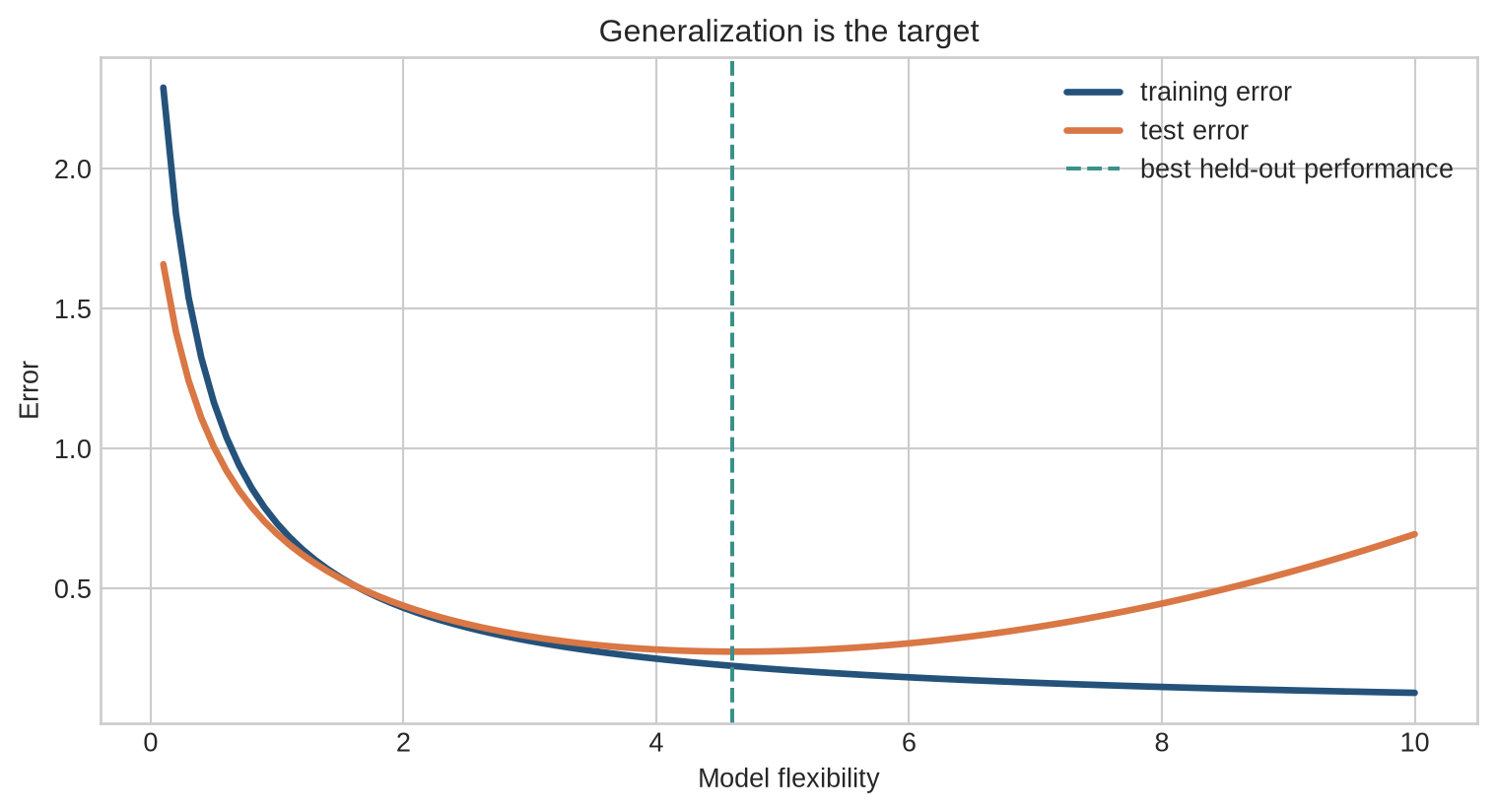 A conceptual plot showing training error falling while test error falls and then rises as model complexity increases.