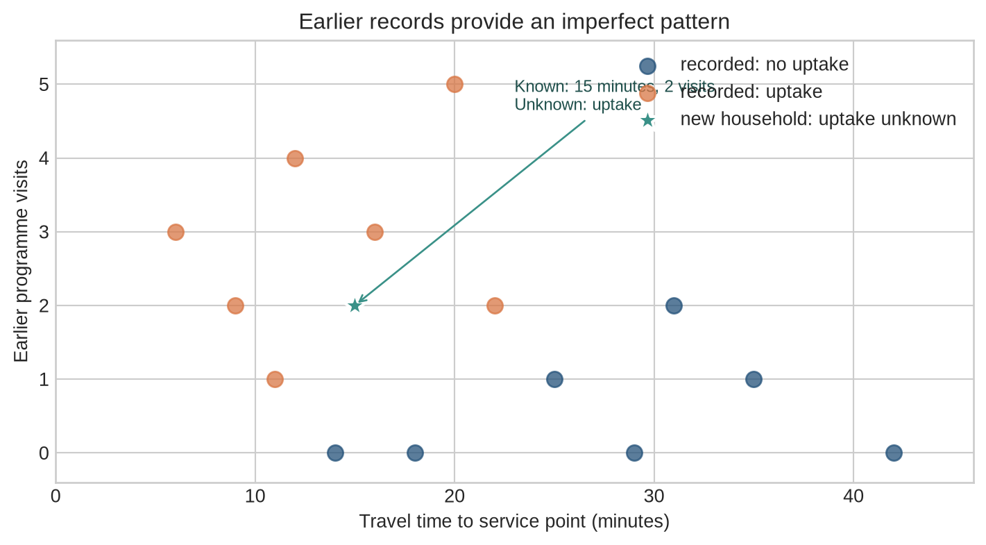 Households are plotted by travel time and earlier programme visits. Orange points show known uptake and blue points show known non-uptake. The teal star represents a new household with a travel time of fifteen minutes and two earlier visits, whose uptake outcome is not yet known.