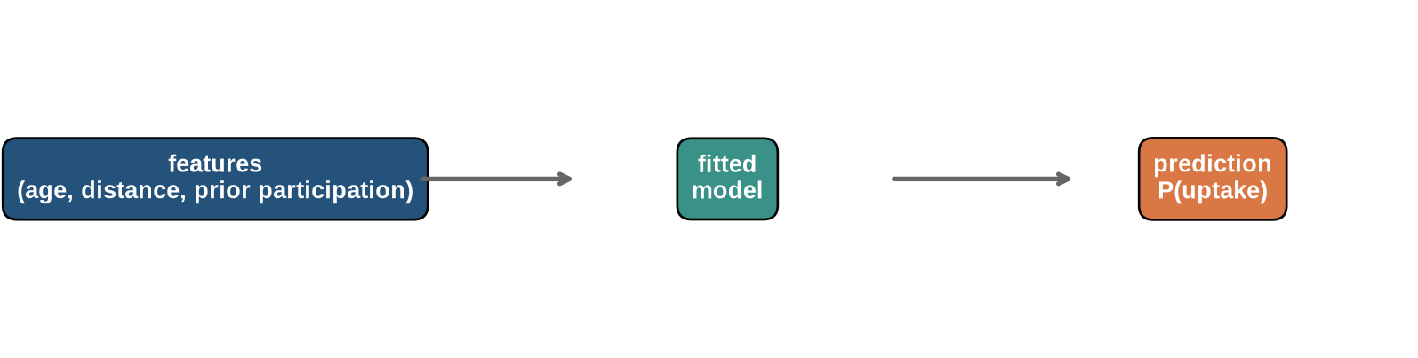 A horizontal diagram showing features entering a fitted model and producing a predicted probability.