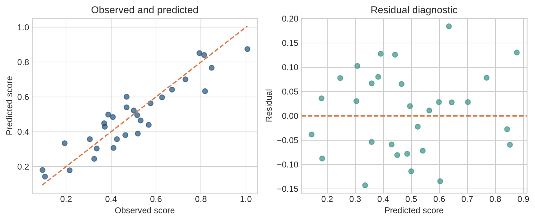 Two panels showing observed versus predicted scores and residuals against predicted scores.
