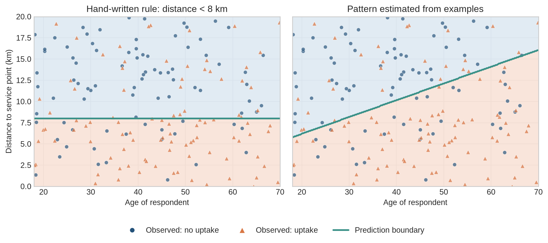 Two panels show the same household examples by age and distance. The hand-written rule uses a horizontal distance boundary, while the learned model uses an angled boundary estimated from the examples.
