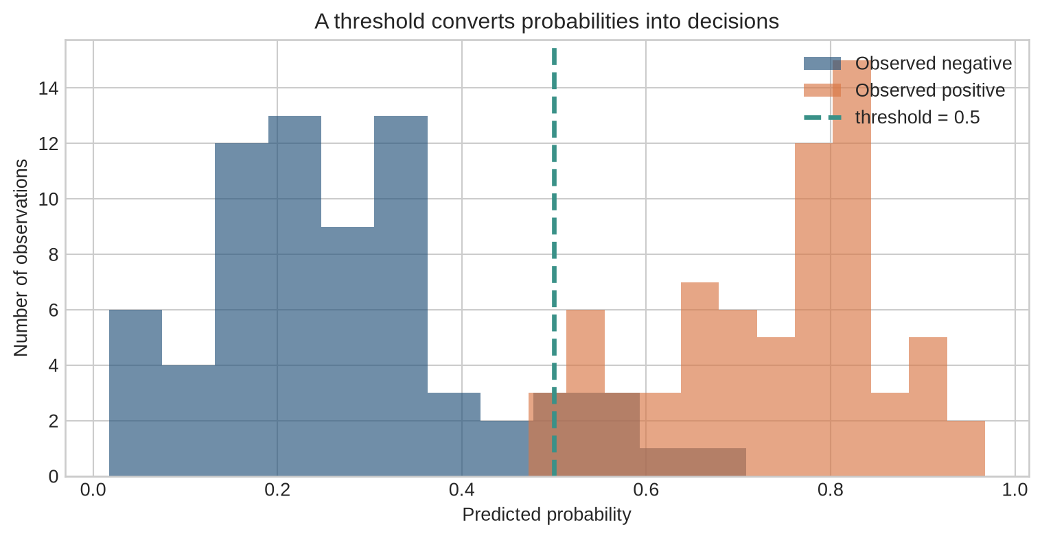 A histogram of predicted probabilities separated by a vertical threshold line.