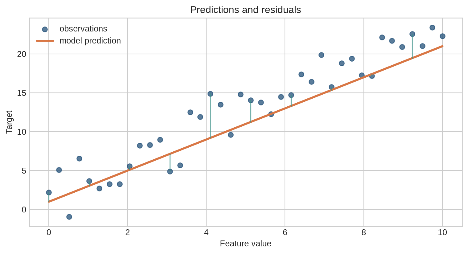 Observed points with a fitted straight line and vertical residual segments.