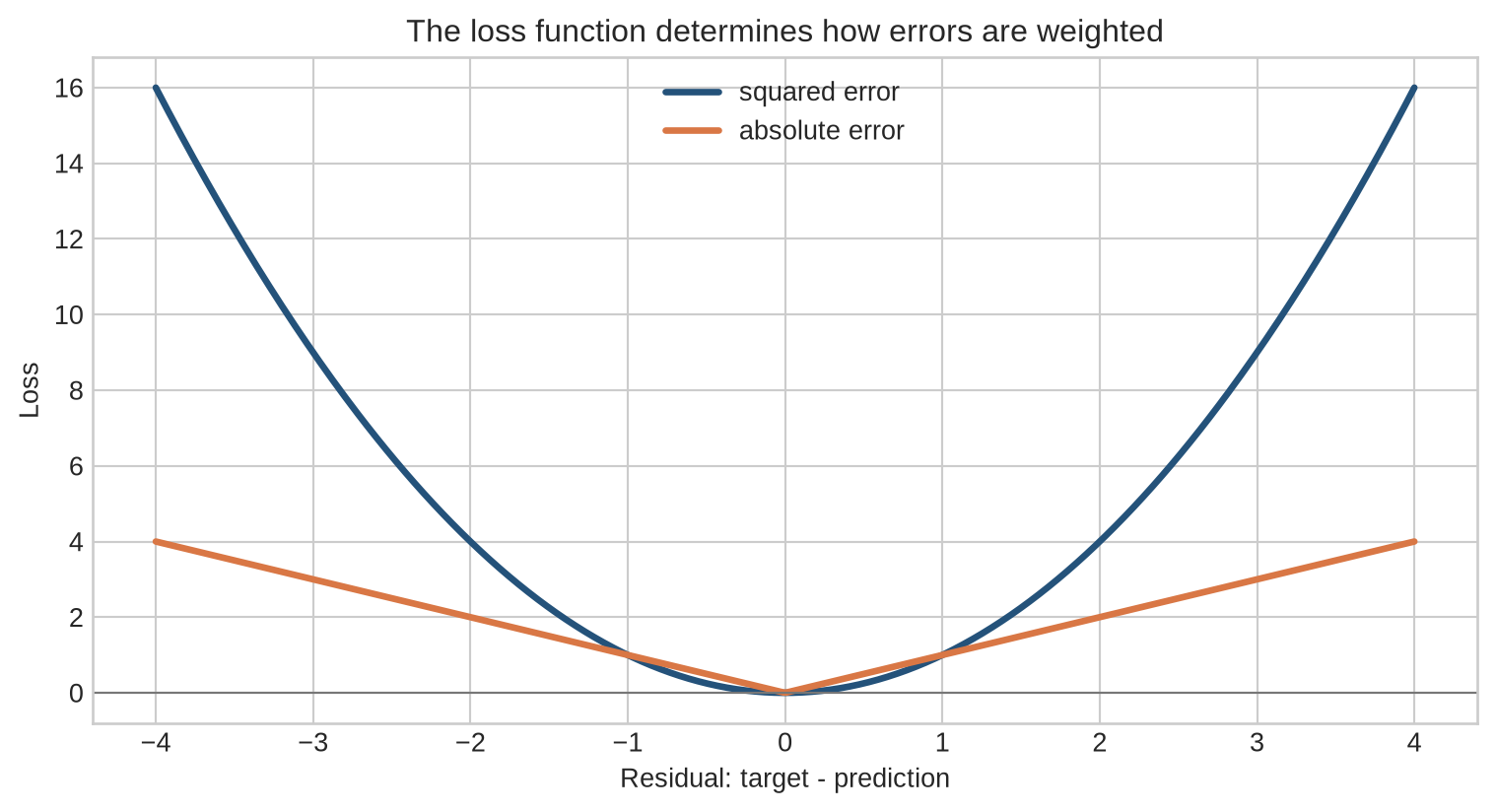 Two loss curves showing squared error growing faster than absolute error as residual size increases.