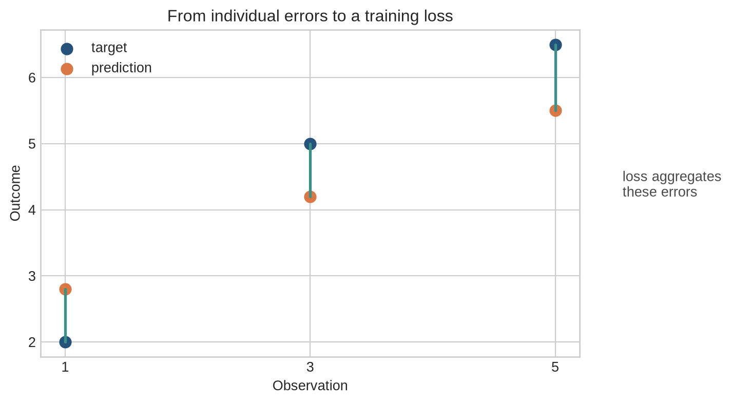 Three observations with vertical residual lines and a displayed average loss.