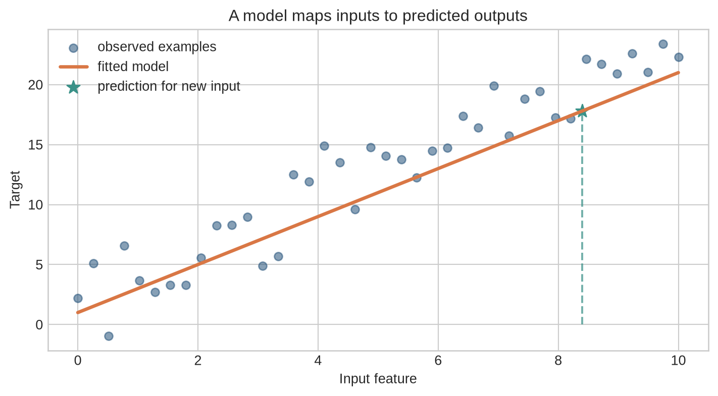 Observed points and a fitted line, with one new input projected to a predicted output.
