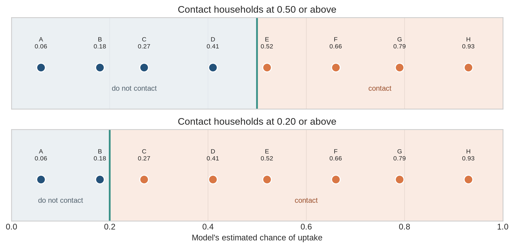 Two rows show the same eight households and their estimated uptake probabilities. With a threshold of 0.5, four households are contacted; with a threshold of 0.2, six are contacted.