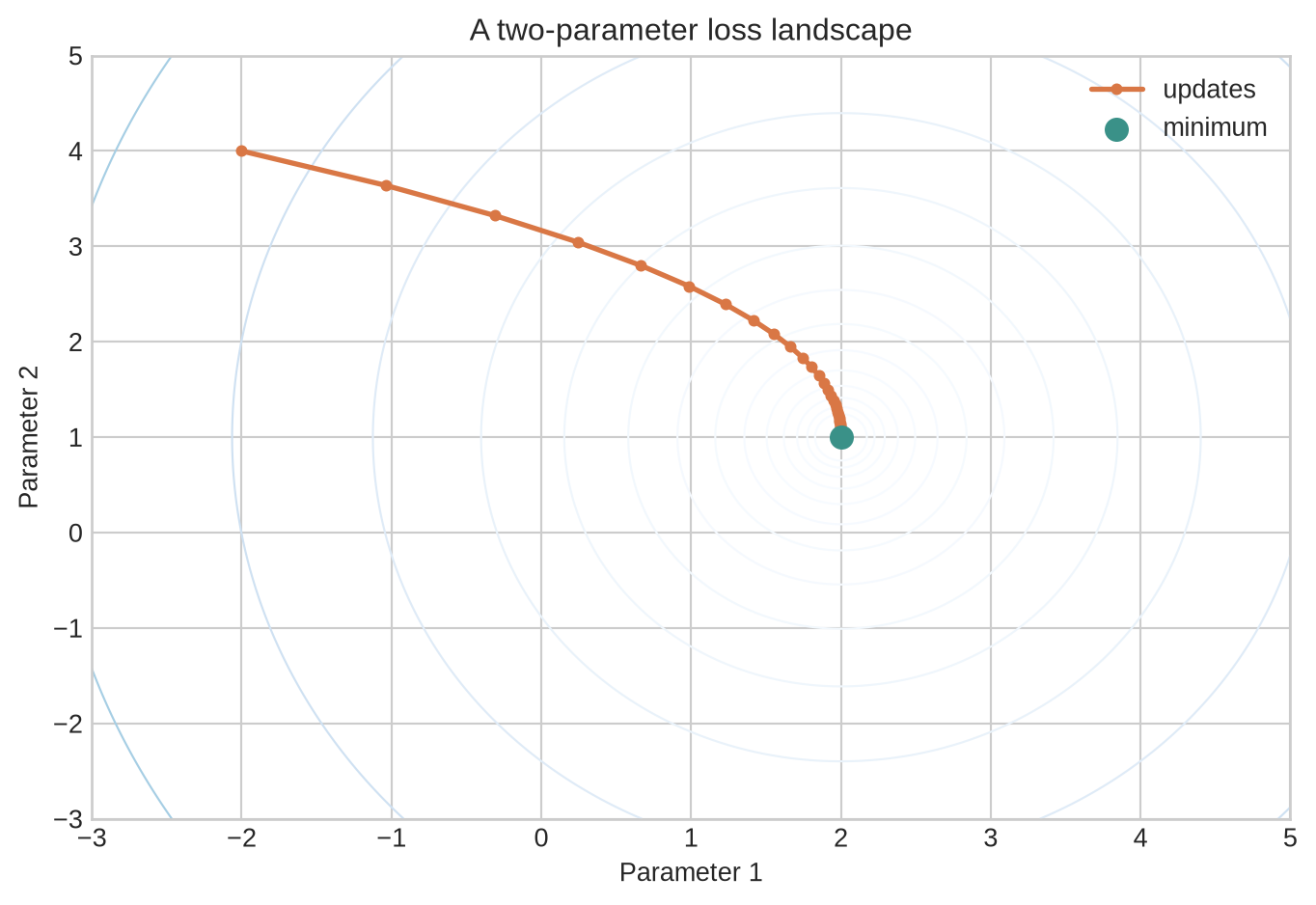A contour plot of a tilted quadratic surface with an orange optimisation path moving toward its minimum.