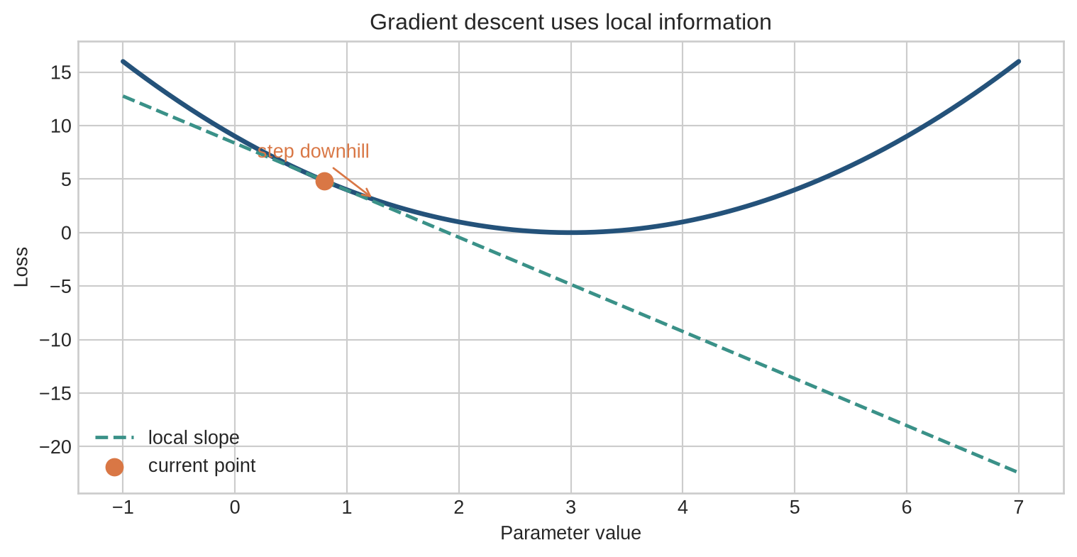 A U-shaped loss curve with a current point, a tangent line, and a downward step toward the minimum.