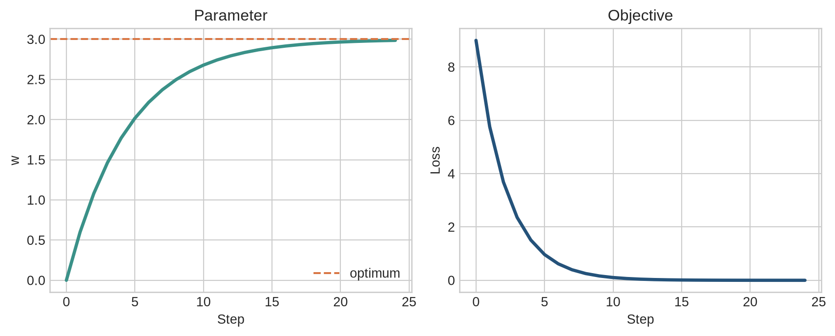 Two panels showing parameter value approaching 3 and loss approaching zero over training steps.