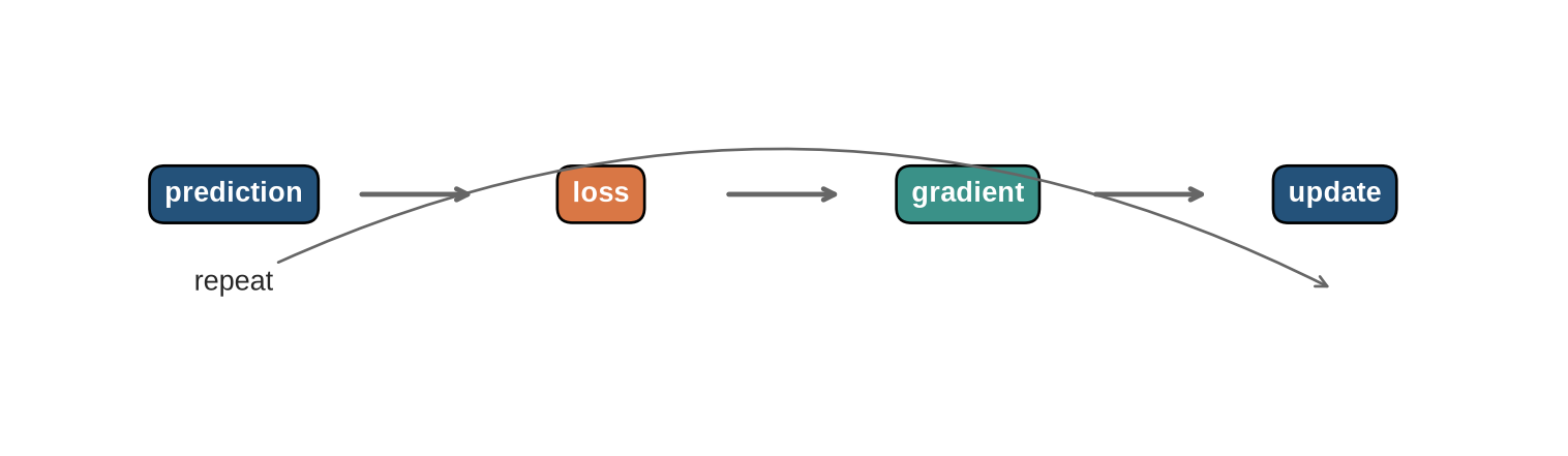 A circular four-step diagram showing prediction, loss, gradient, and update.