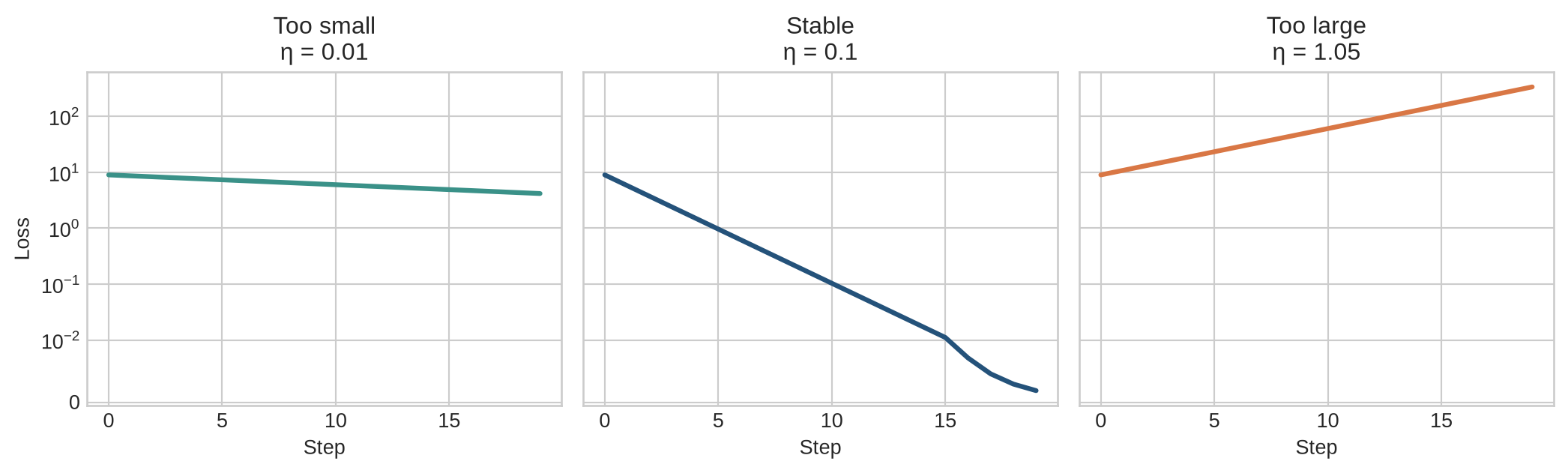 Three loss curves over training steps, showing slow, stable, and unstable learning rates.