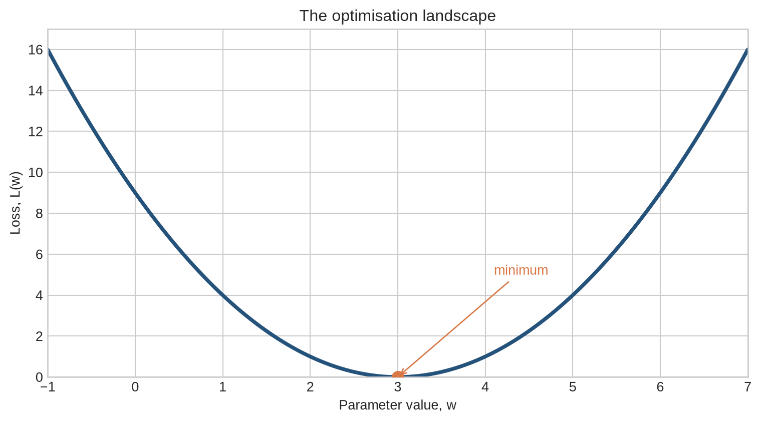 A U-shaped loss curve with its minimum marked at w equals 3.