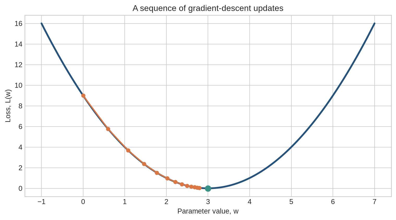 A loss curve with a series of connected points moving from w equals 0 toward w equals 3.