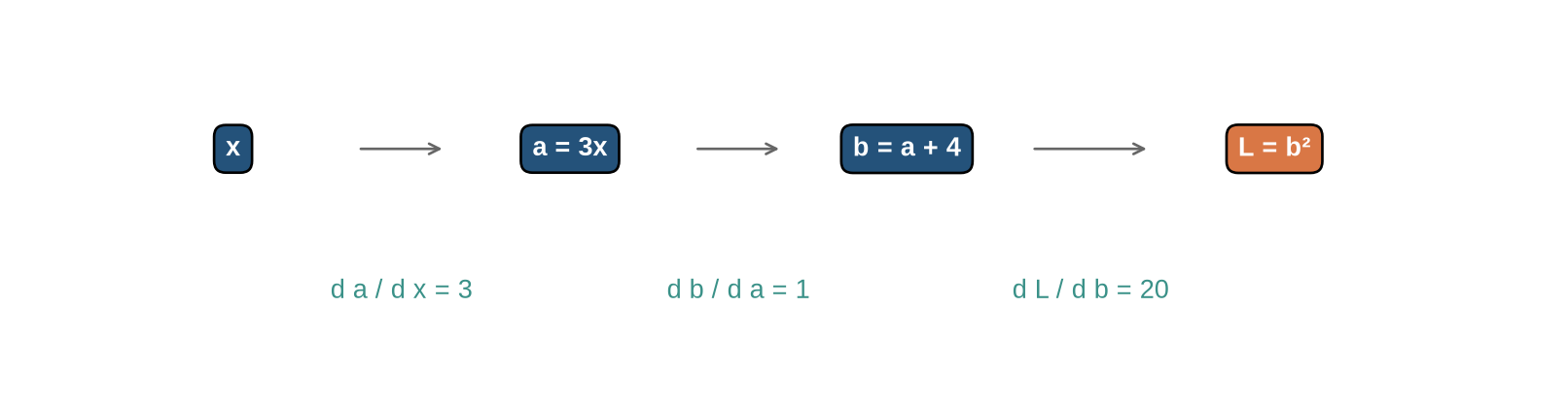 A chain of three operations labelled with local derivatives and a final product of those derivatives.