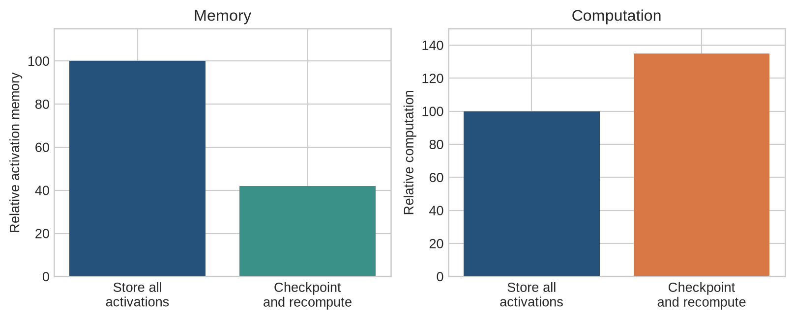 A conceptual comparison showing lower activation memory and higher computation when checkpointing is used.