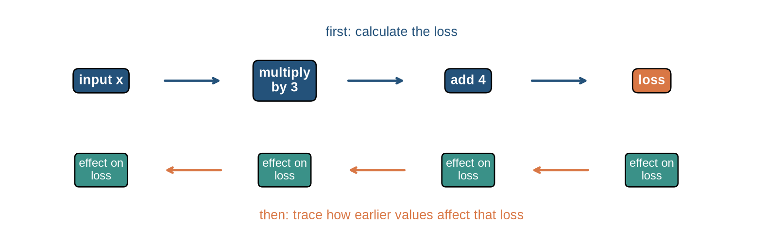 A simple two-row diagram with forward values moving left to right and backward gradient information moving right to left.