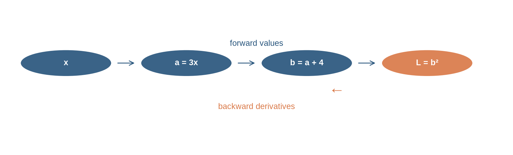 A directed diagram showing x flowing through a, b, and loss in the forward direction, with derivatives flowing back in the opposite direction.