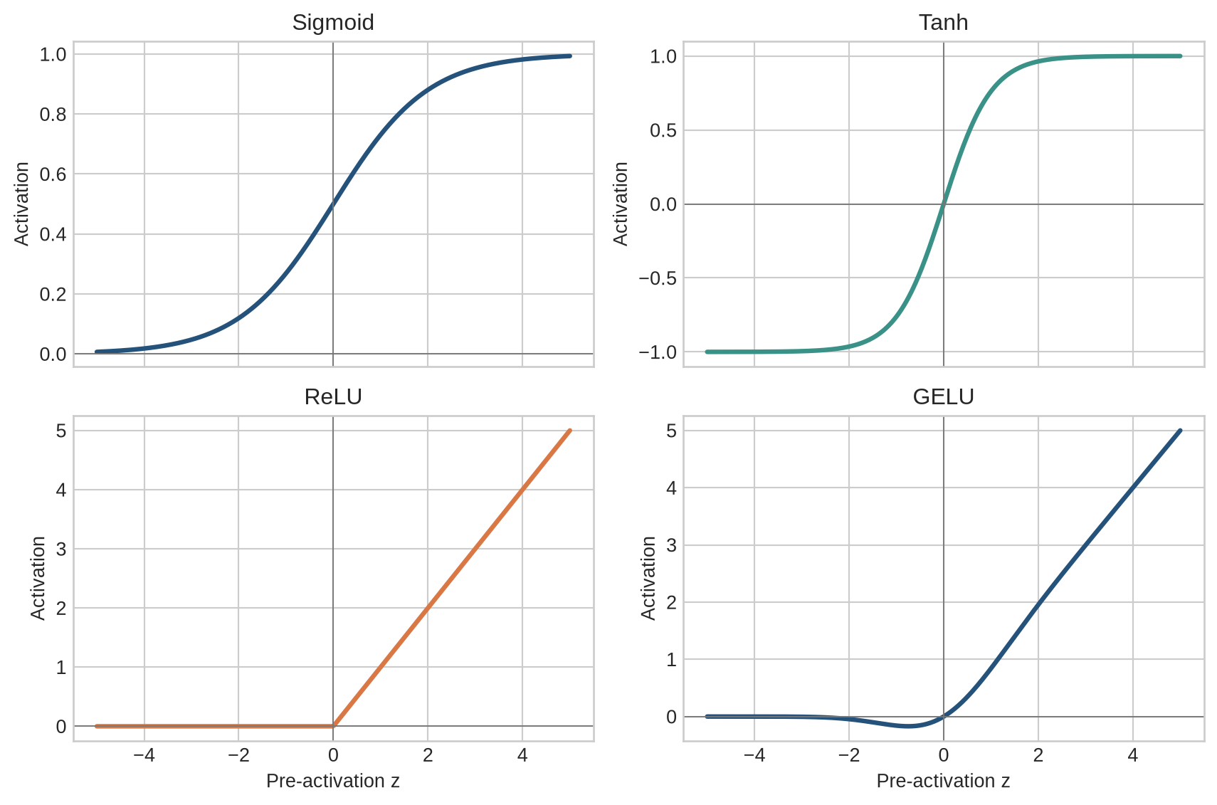 Plots of sigmoid, tanh, ReLU, and GELU across pre-activation values from minus five to five.