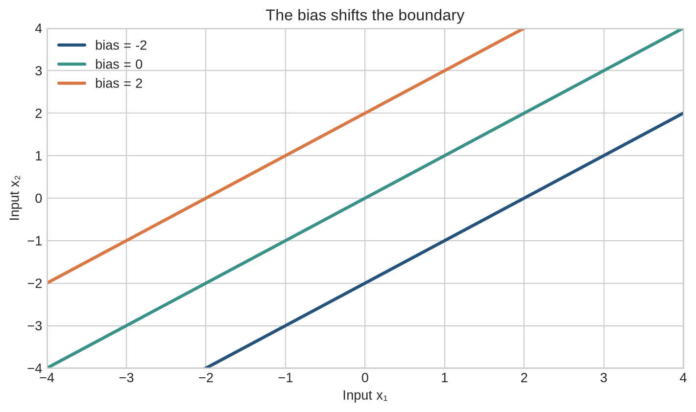 Three parallel decision boundaries corresponding to three bias values.