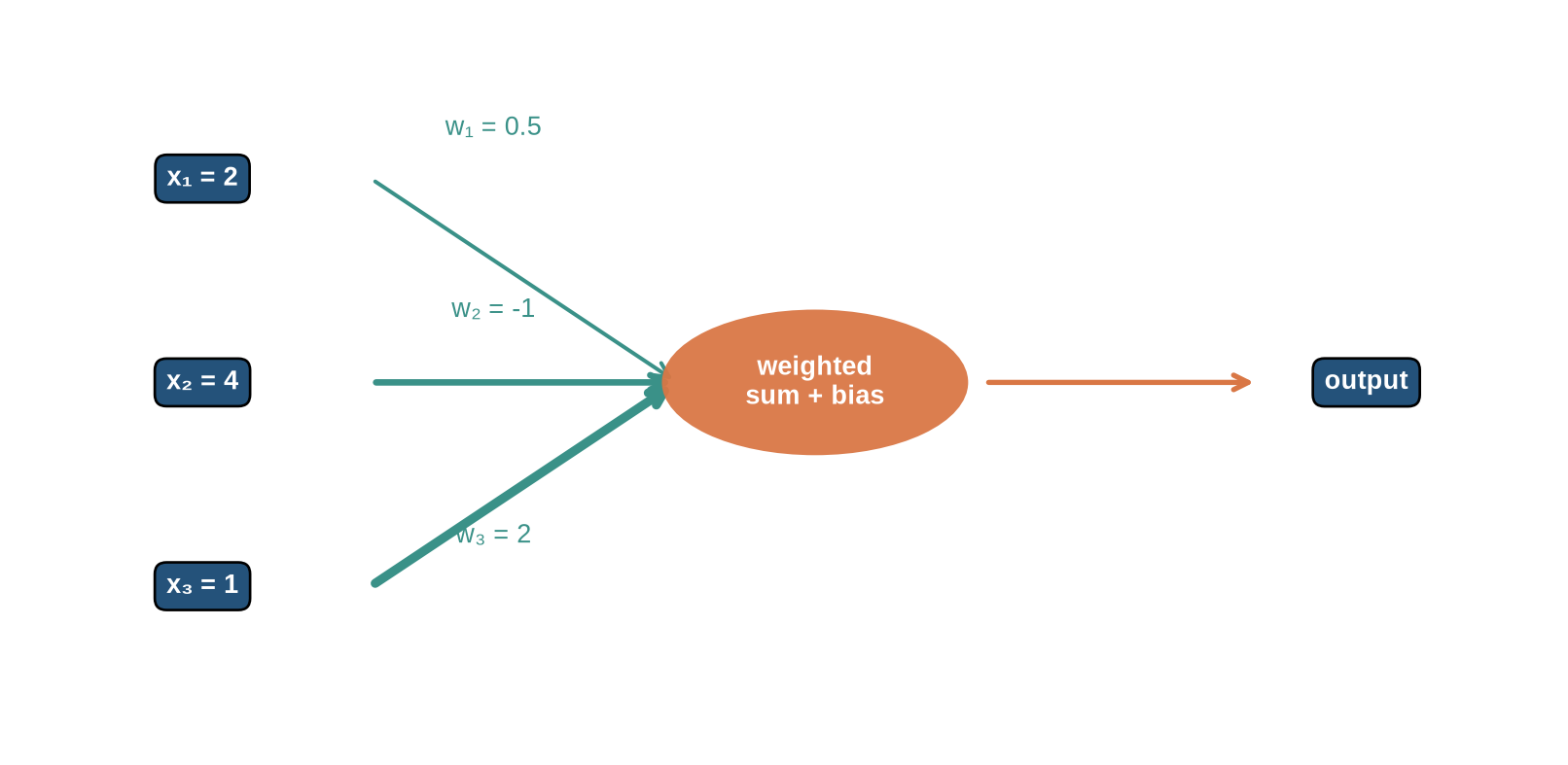 Three input features with differently weighted arrows entering one neuron and producing an output.