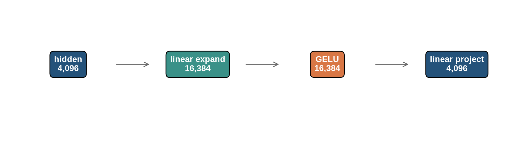 A flow diagram from hidden representation through expansion, GELU activation, and projection back to the hidden width.