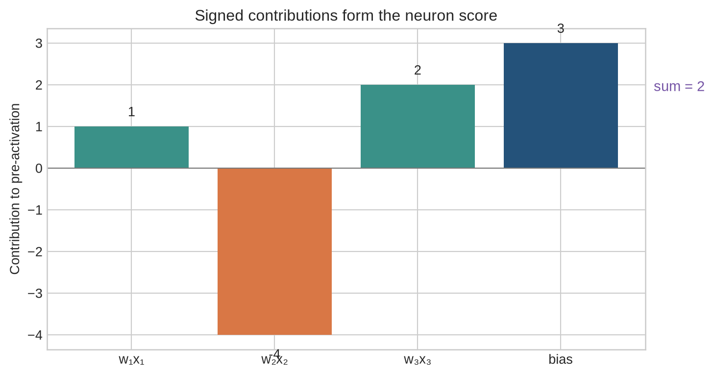 A bar chart shows the three signed weighted contributions from the running example and the positive bias, followed by their summed pre-activation.