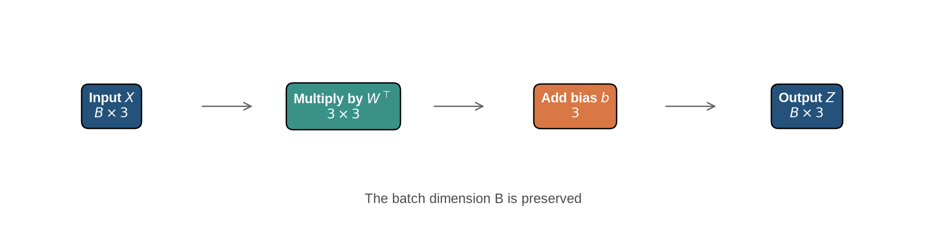 A horizontal shape diagram shows an input batch of B by 3 multiplied by a transposed 3 by 3 weight matrix, followed by a bias, producing an output batch of B by 3.