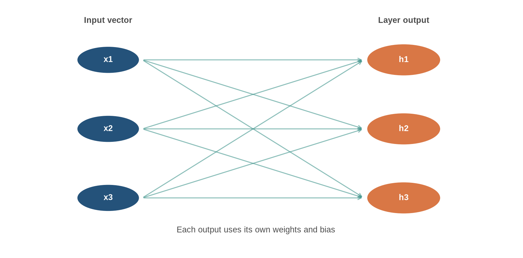 Three input features connect to three output units. Every input connects to every output, and the three outputs form a new vector.