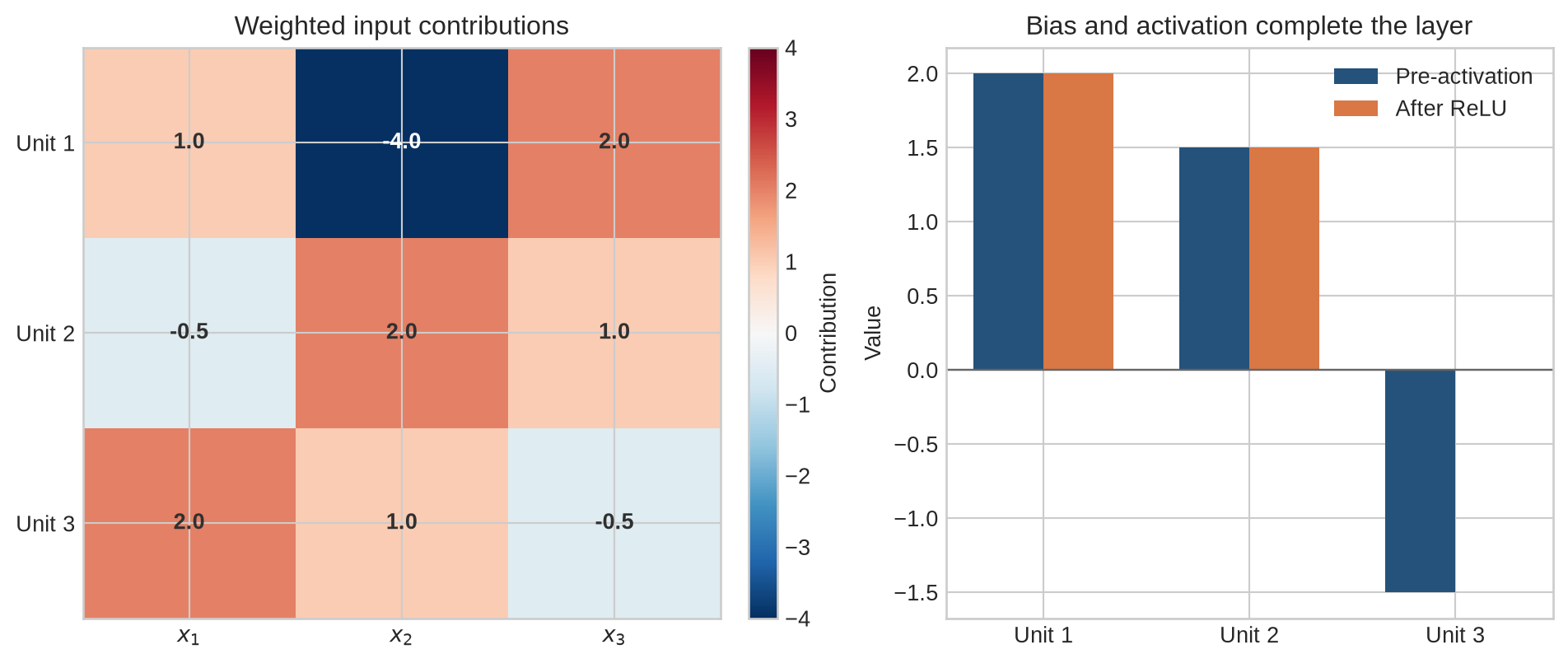 A heatmap shows the nine weighted input contributions for three units. A bar chart shows the three pre-activations and their ReLU outputs.