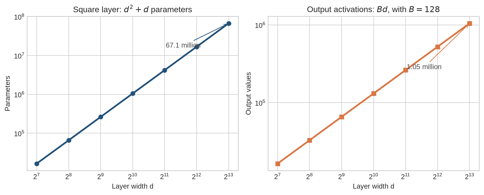 Two log-scale plots show square-layer parameters increasing faster than output activations as width rises from 128 to 8192.