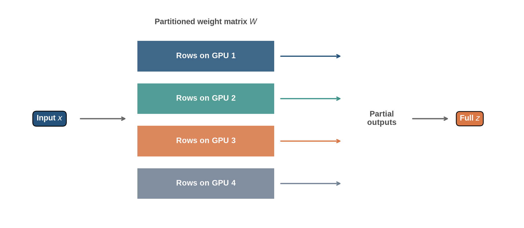 A weight matrix is divided into four horizontal blocks labelled GPU 1 to GPU 4. Each block produces part of the output, and the parts are combined into one vector.