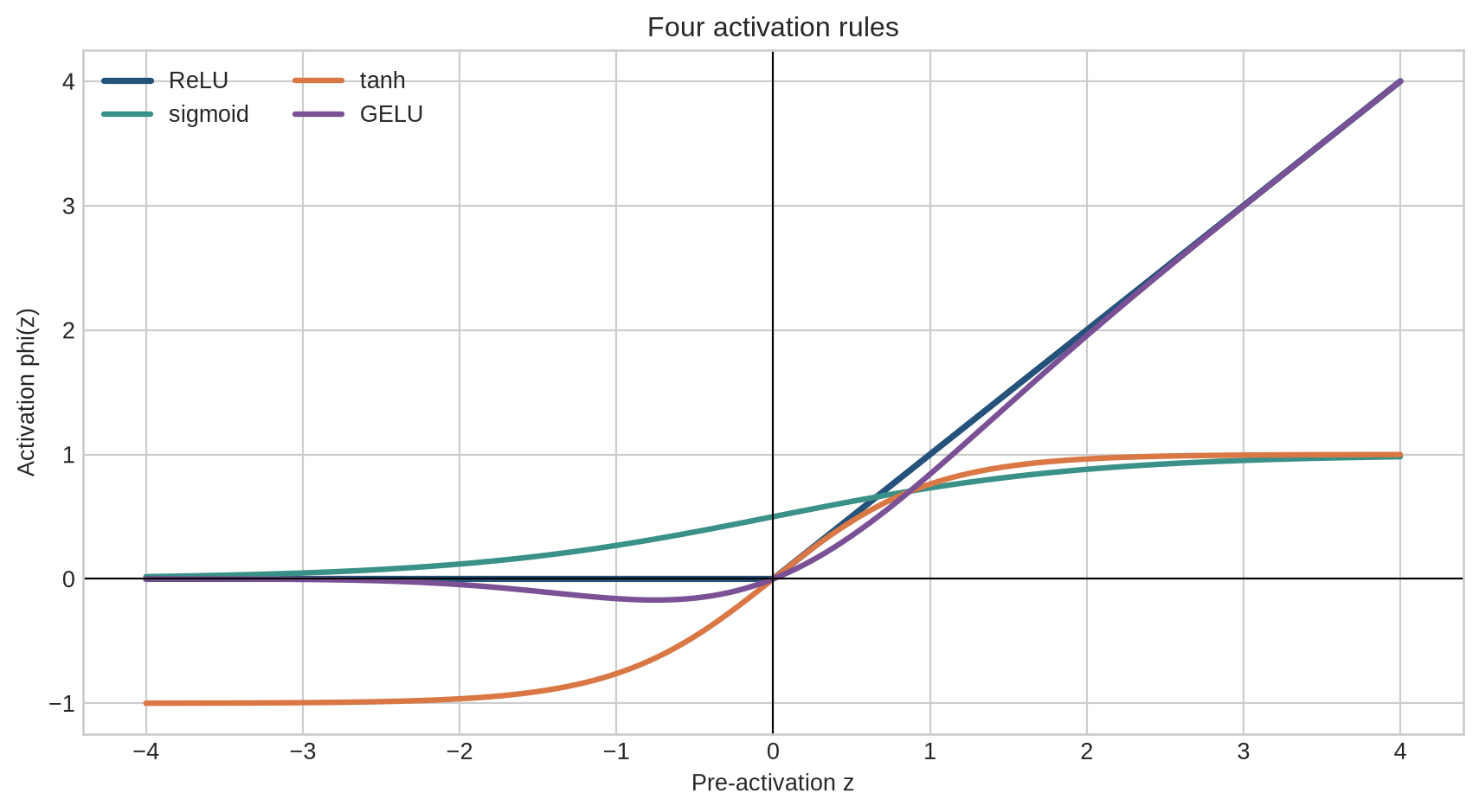 A line chart compares four activation functions from negative four to positive four, showing their different ranges, smoothness, and treatment of negative inputs.