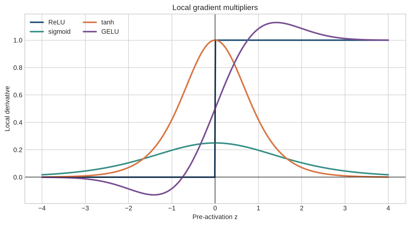 A line chart compares ReLU, sigmoid, tanh, and GELU derivatives. Sigmoid and tanh approach zero at large magnitudes; ReLU is zero for negative inputs and one for positive inputs.
