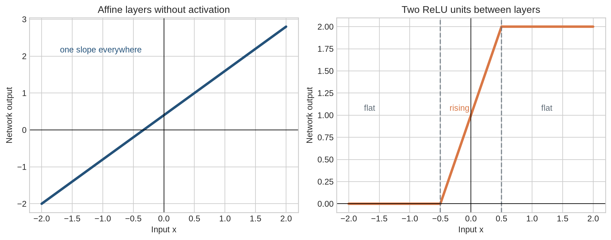 Two panels compare a straight affine input-output line with a piecewise-linear ReLU network that is flat, then rises, then becomes flat again.