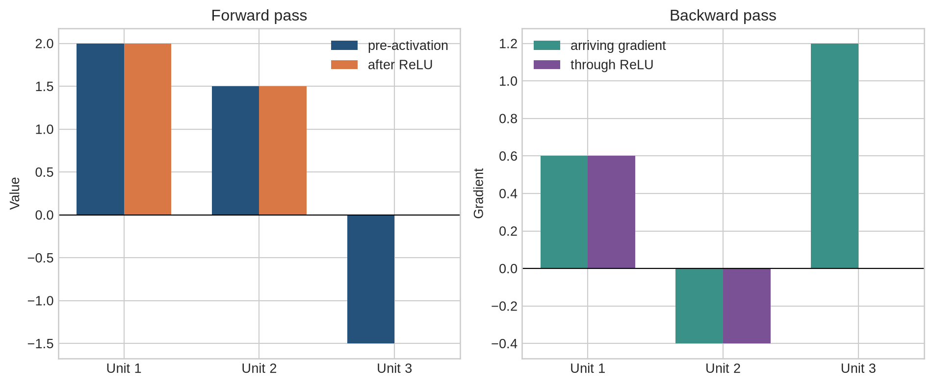 Three units show positive, positive, and negative pre-activations; ReLU preserves the first two outputs and gradients but sets the third output and gradient to zero.
