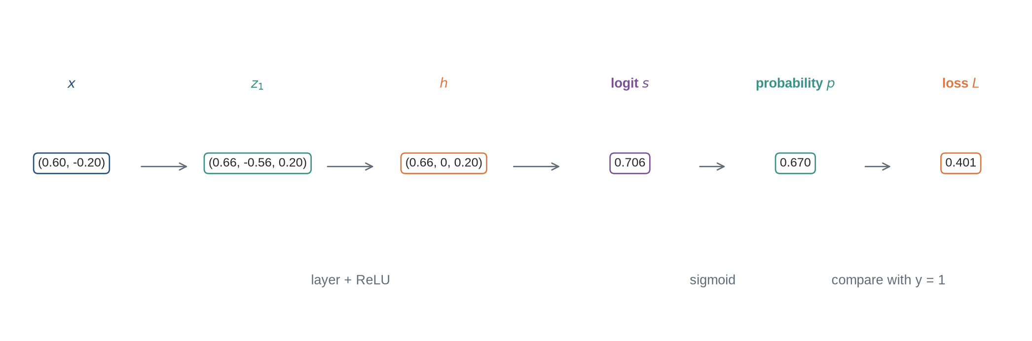 A horizontal sequence shows input x, first-layer pre-activation z, ReLU hidden values h, logit s, probability p, and binary cross-entropy loss L with their numerical values.