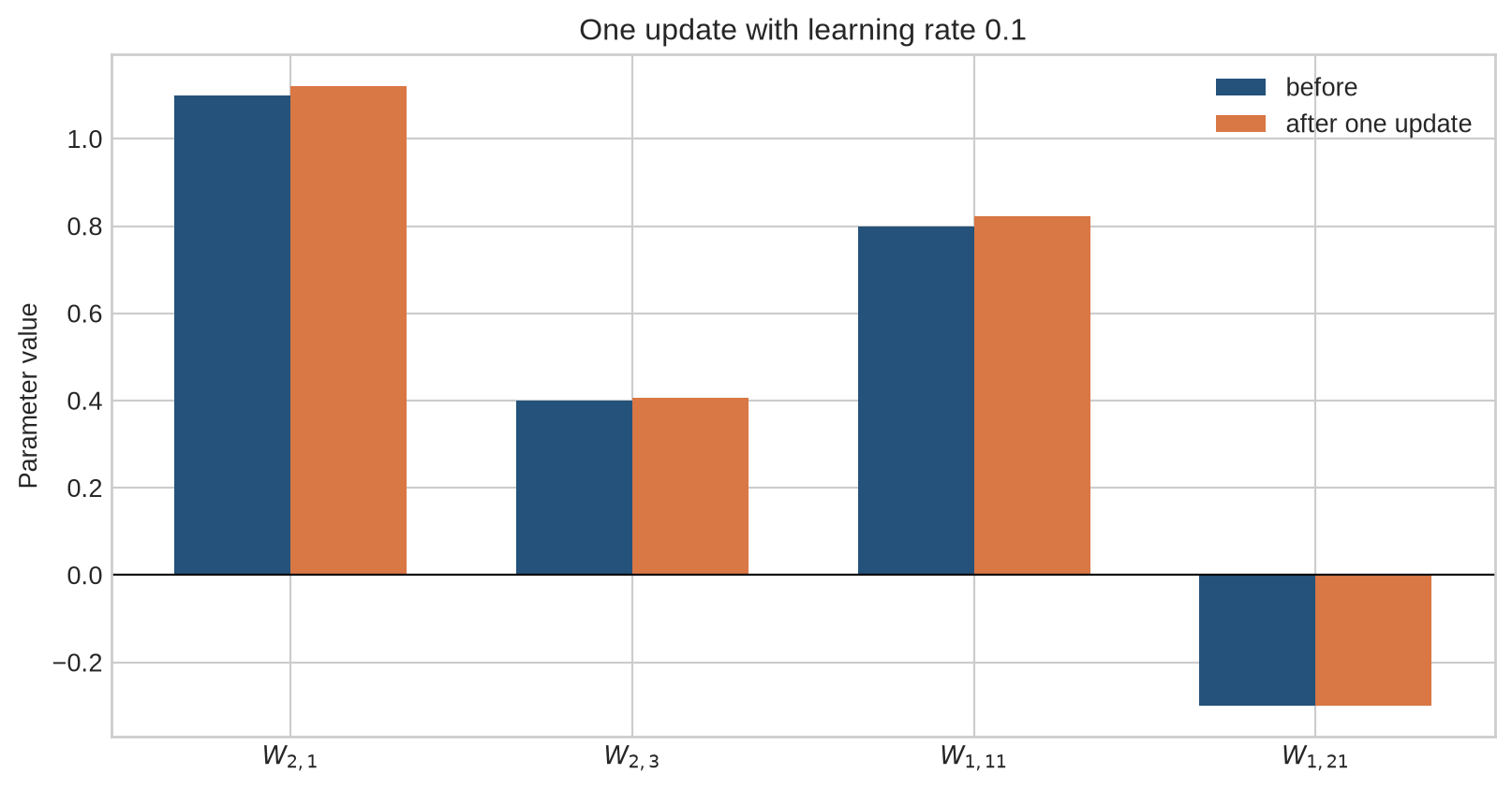 A paired bar chart compares four representative parameter values before and after one update, showing small changes and no change for a weight feeding the inactive hidden unit.