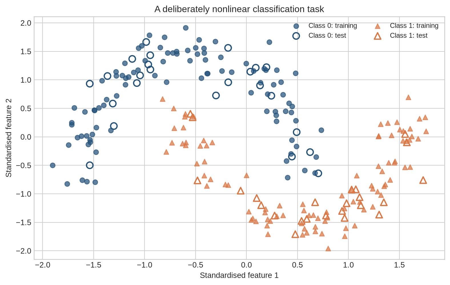 A scatter plot shows two noisy interlocking curves. Blue circles and orange triangles represent the two classes, with outlined markers identifying test observations.