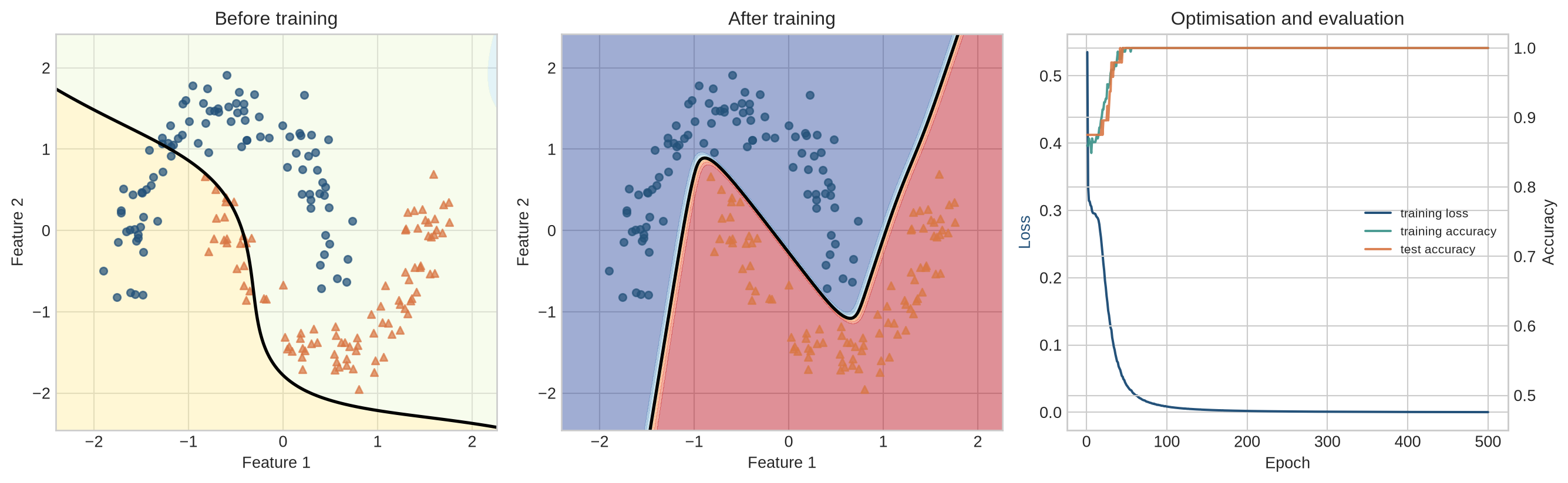 Three panels show the untrained boundary, trained boundary, and curves for training loss plus training and test accuracy across 500 epochs.