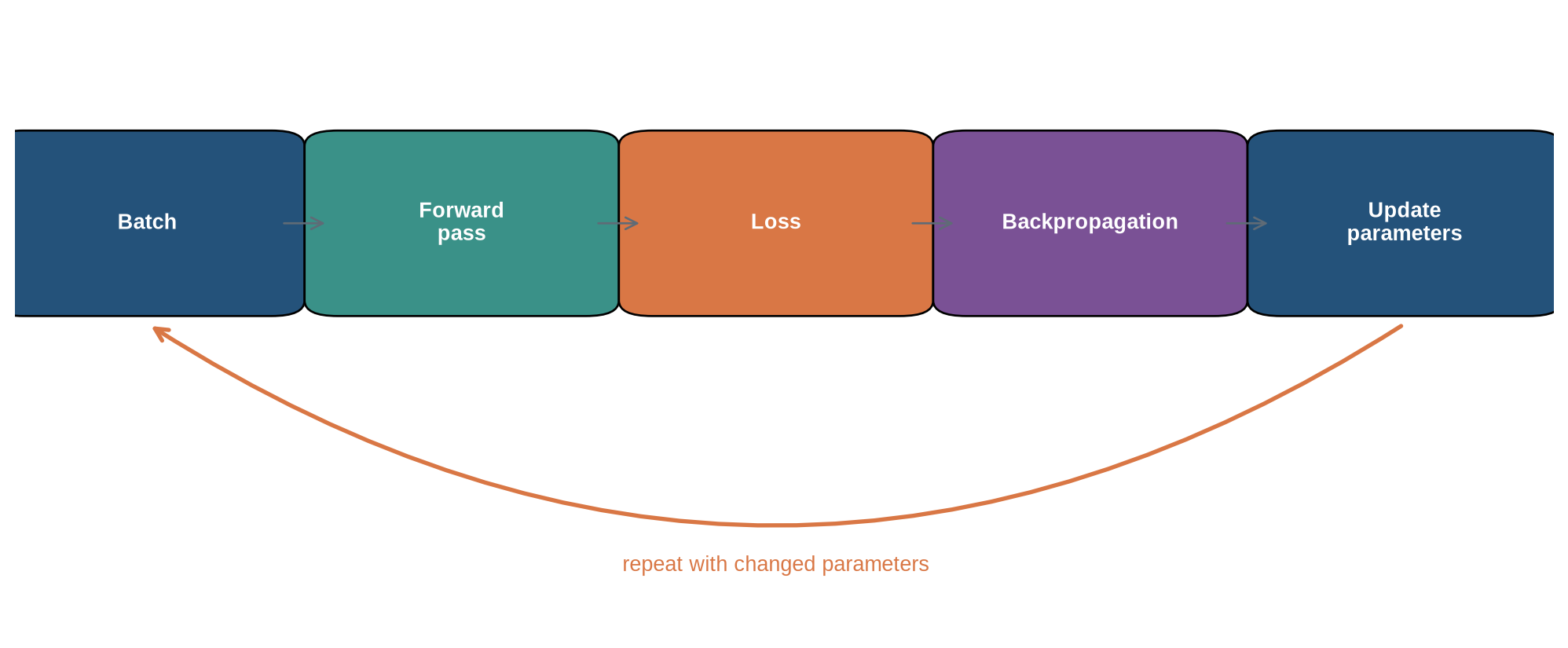Five rounded boxes form a loop: batch, forward pass, loss, backpropagation, and update. An arrow returns from the update to the next batch.
