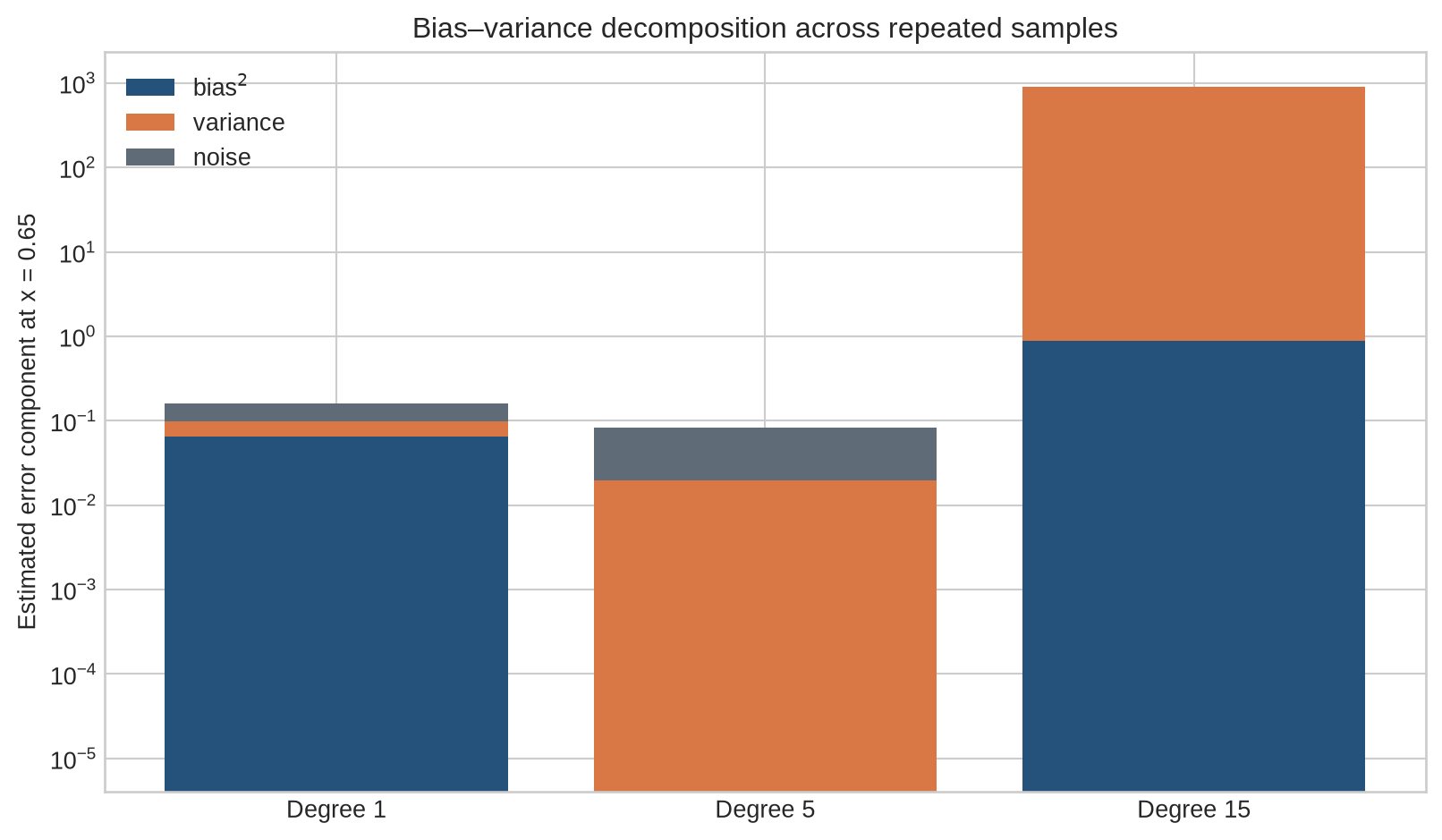 A stacked bar chart decomposes estimated prediction error into squared bias, variance, and noise for polynomial degrees 1, 5, and 15.