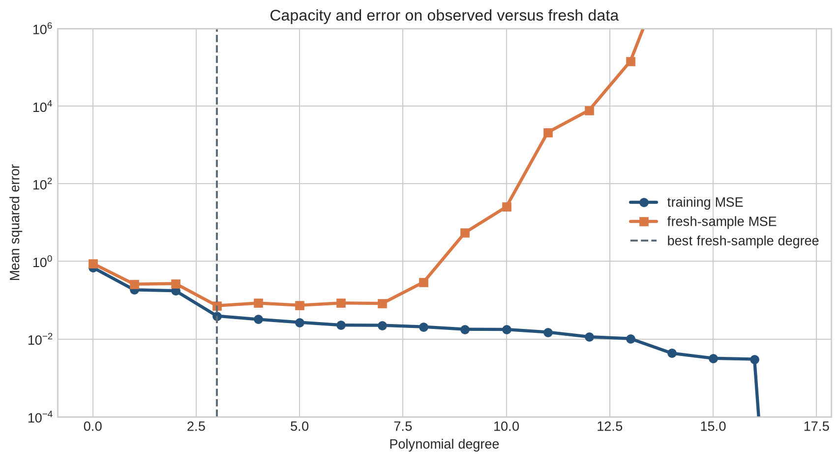 A log-scale line chart shows monotonically decreasing training mean squared error and U-shaped fresh-sample error over polynomial degrees zero to seventeen.