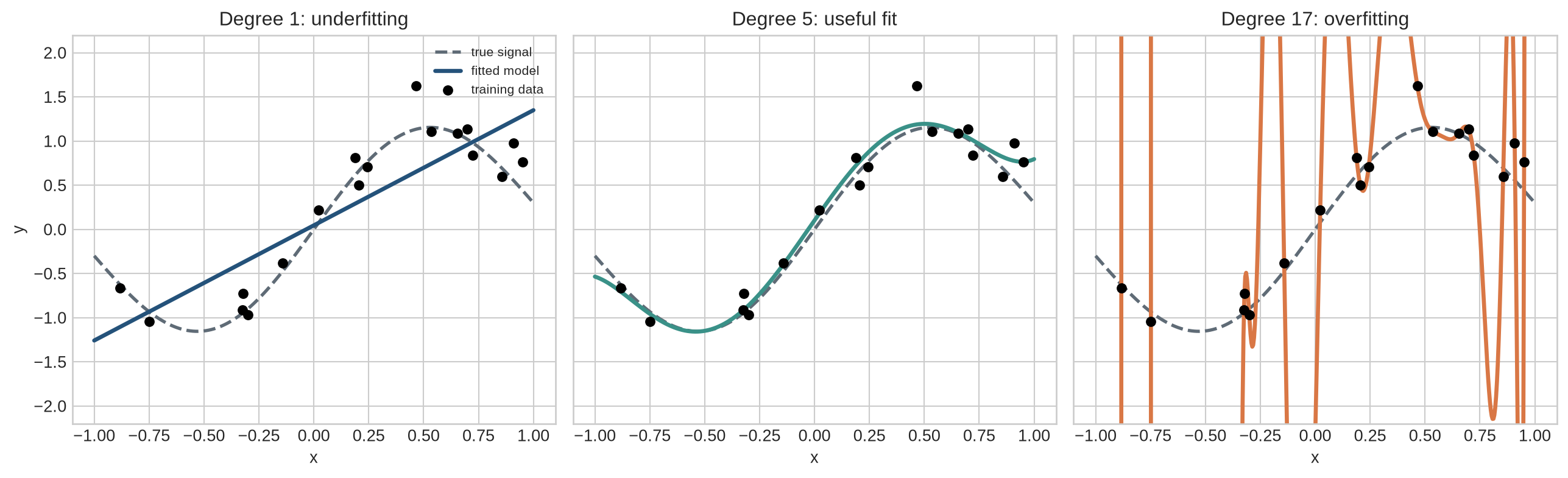 Three panels show the same 18 noisy training observations with polynomial fits of degree 1, 5, and 17 against the true smooth function.