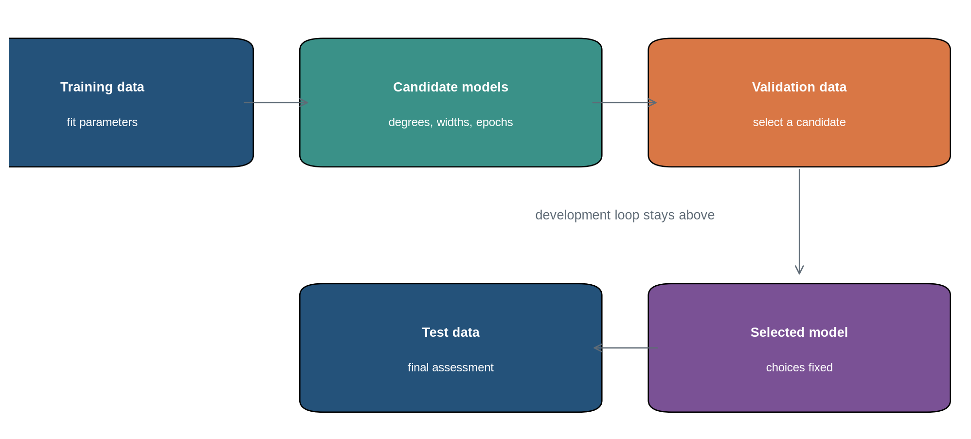 A flow diagram shows training data fitting parameters, validation data selecting among fitted candidates, and test data assessing the selected model once.