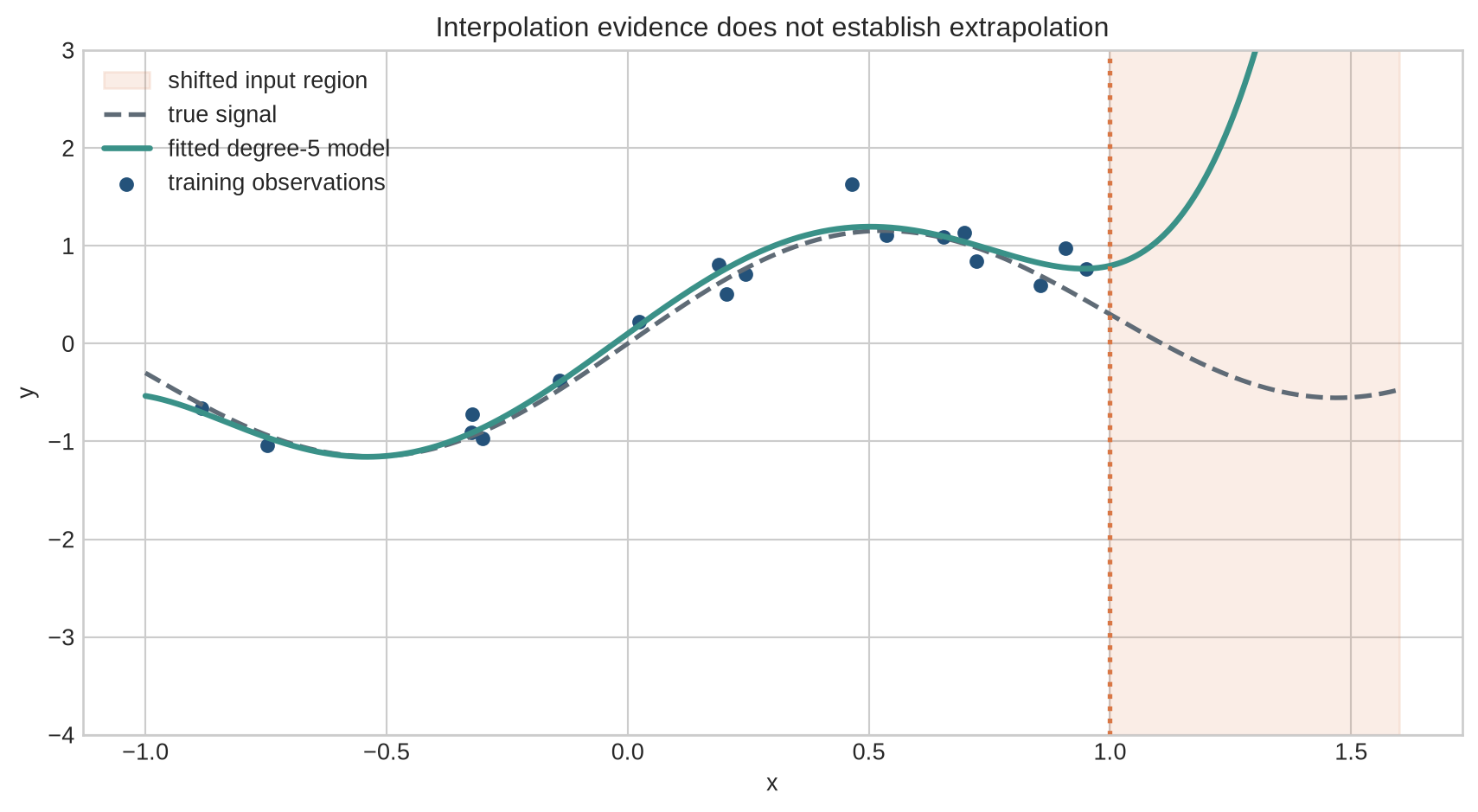 A plot shows training observations and a degree-5 fit on minus one to one, then extends the same fitted curve into a shaded shifted region from one to one point six where it diverges from the true function.