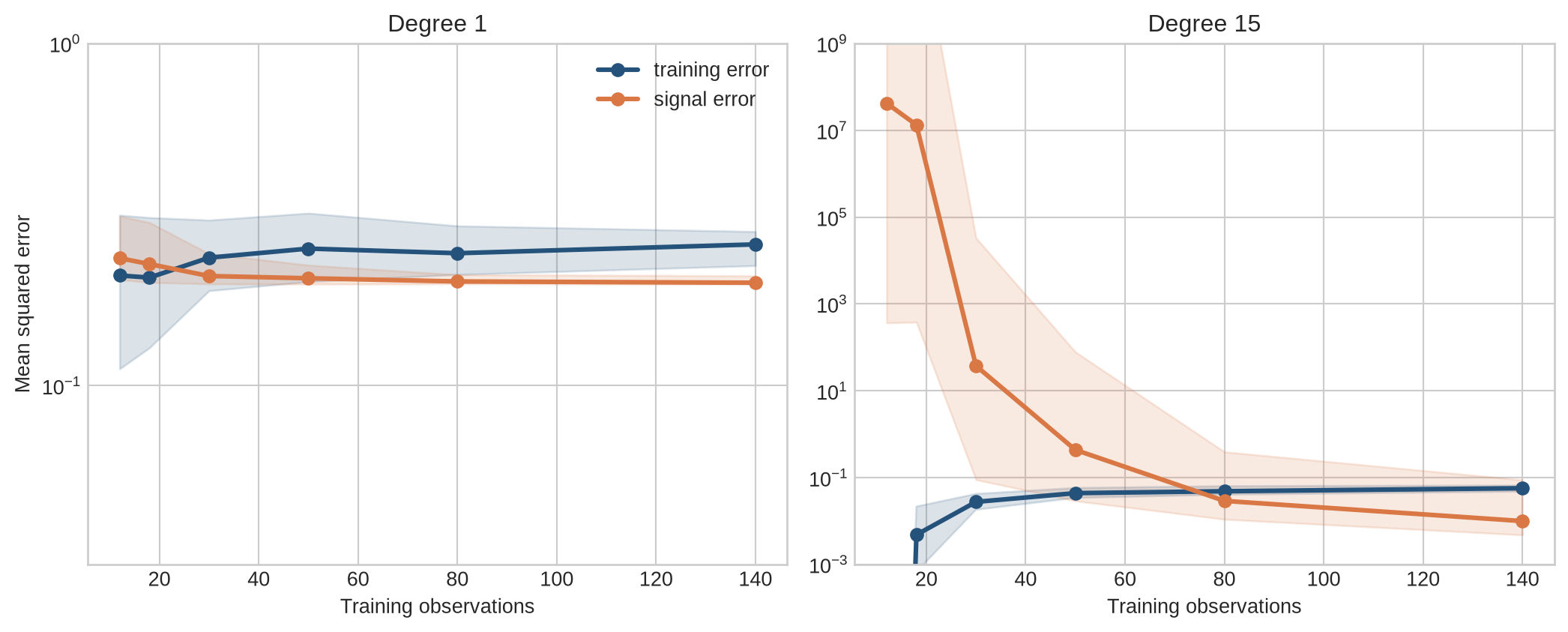 Two panels show median training and fresh-sample error against sample size for degree-1 and degree-15 polynomial models, with uncertainty bands across repeated samples.